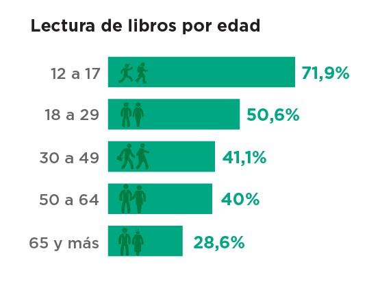 lectura de libros por edad en argentina